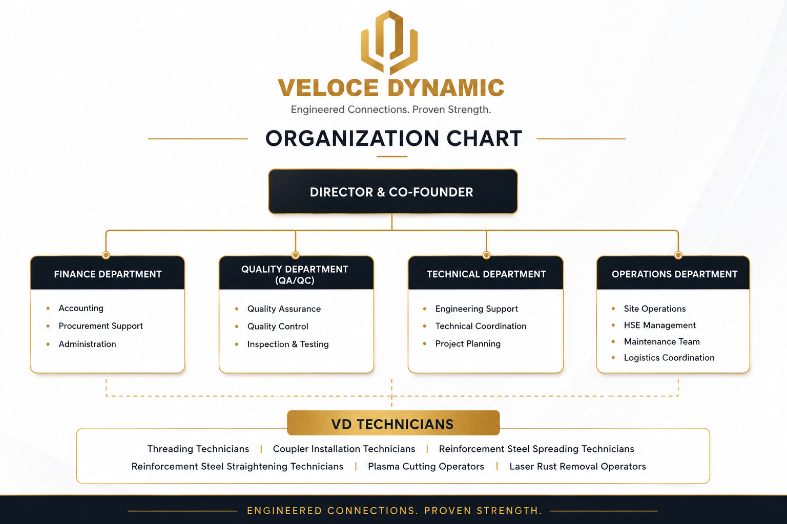 Veloce Dynamic Organization Chart
